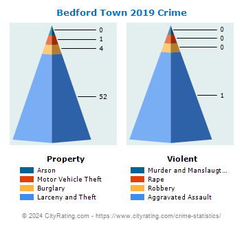 Bedford Town Crime 2019