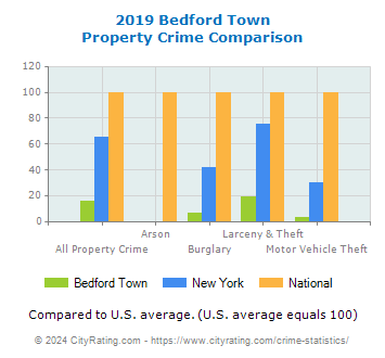 Bedford Town Property Crime vs. State and National Comparison