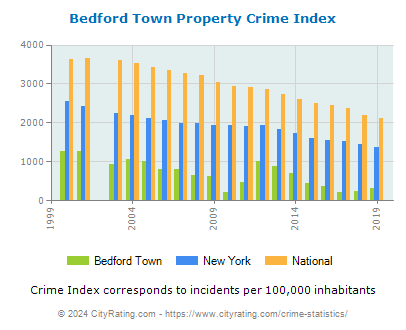 Bedford Town Property Crime vs. State and National Per Capita
