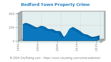 Bedford Town Property Crime