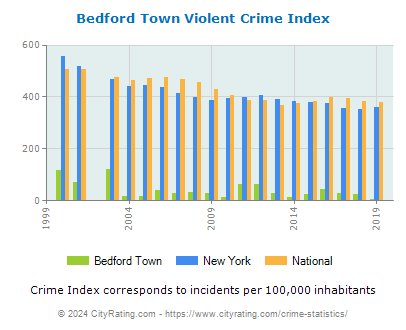 Bedford Town Violent Crime vs. State and National Per Capita
