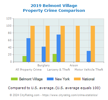 Belmont Village Property Crime vs. State and National Comparison