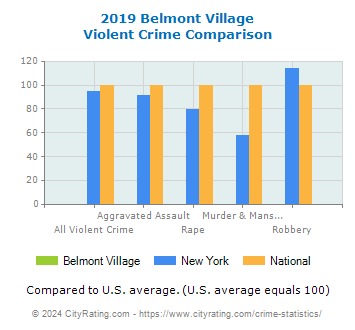 Belmont Village Violent Crime vs. State and National Comparison