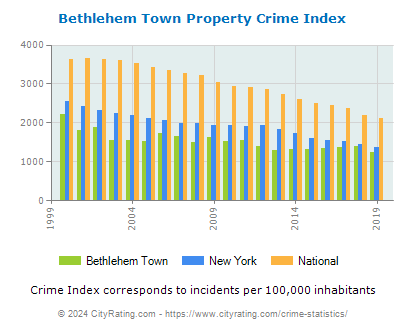 Bethlehem Town Property Crime vs. State and National Per Capita