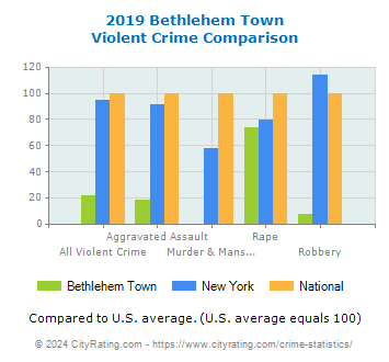 Bethlehem Town Violent Crime vs. State and National Comparison
