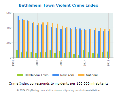 Bethlehem Town Violent Crime vs. State and National Per Capita