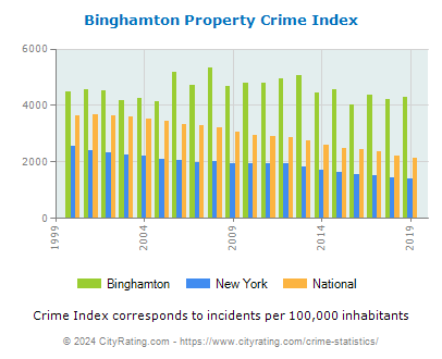 Binghamton Property Crime vs. State and National Per Capita