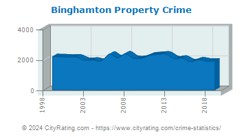 Binghamton Property Crime