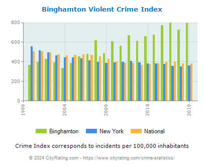Binghamton Violent Crime vs. State and National Per Capita