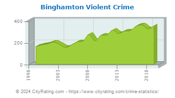Binghamton Violent Crime