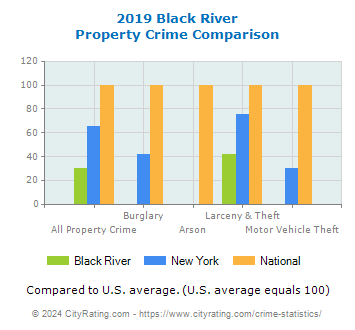 Black River Property Crime vs. State and National Comparison