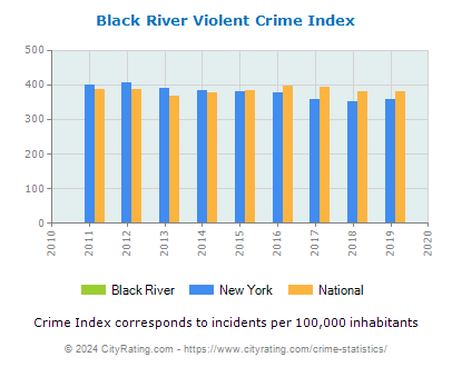 Black River Violent Crime vs. State and National Per Capita