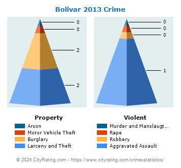 Bolivar Village Crime 2013