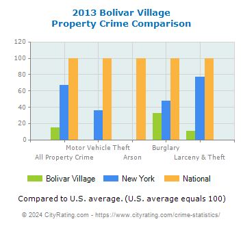Bolivar Village Property Crime vs. State and National Comparison
