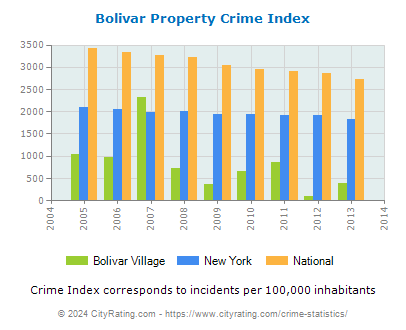Bolivar Village Property Crime vs. State and National Per Capita
