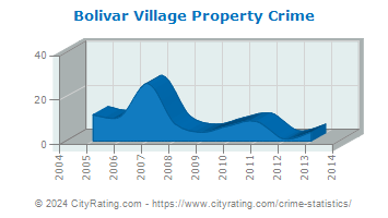 Bolivar Village Property Crime