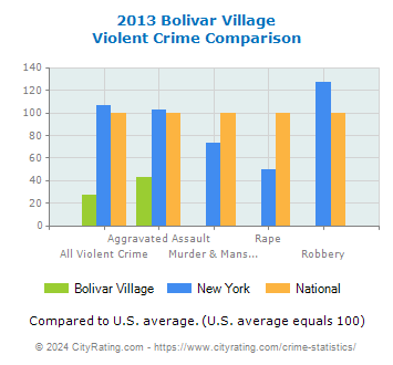 Bolivar Village Violent Crime vs. State and National Comparison