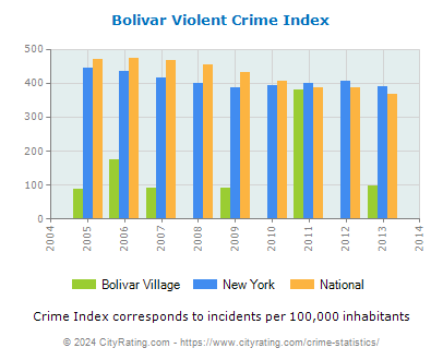 Bolivar Village Violent Crime vs. State and National Per Capita