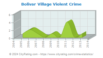 Bolivar Village Violent Crime