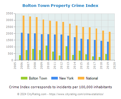 Bolton Town Property Crime vs. State and National Per Capita