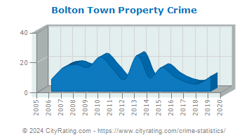 Bolton Town Property Crime