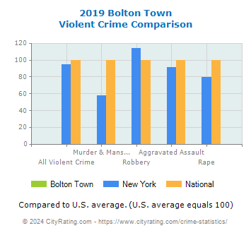 Bolton Town Violent Crime vs. State and National Comparison