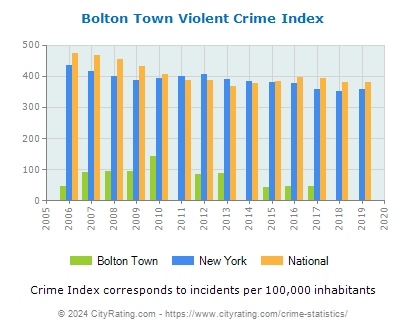 Bolton Town Violent Crime vs. State and National Per Capita