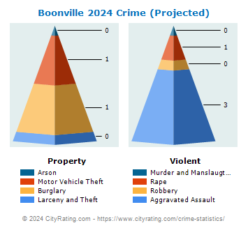 Boonville Village Crime 2024