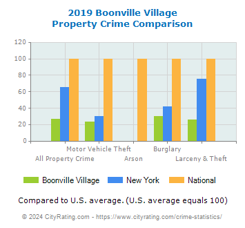Boonville Village Property Crime vs. State and National Comparison
