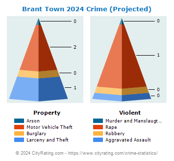 Brant Town Crime 2024