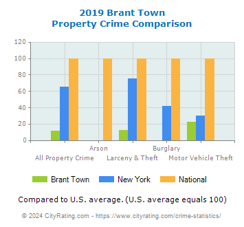 Brant Town Property Crime vs. State and National Comparison
