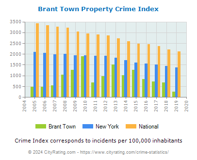 Brant Town Property Crime vs. State and National Per Capita