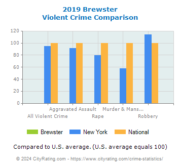 Brewster Violent Crime vs. State and National Comparison
