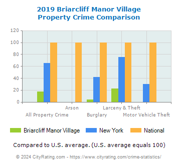Briarcliff Manor Village Property Crime vs. State and National Comparison