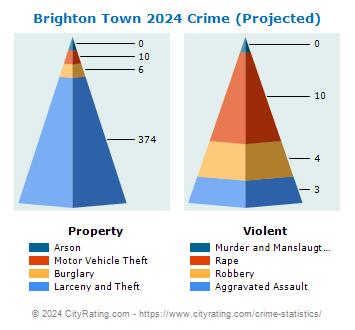 Brighton Town Crime 2024
