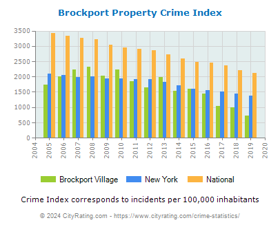 Brockport Village Property Crime vs. State and National Per Capita