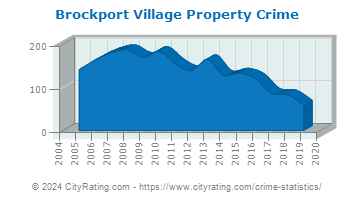 Brockport Village Property Crime