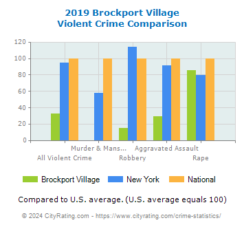 Brockport Village Violent Crime vs. State and National Comparison