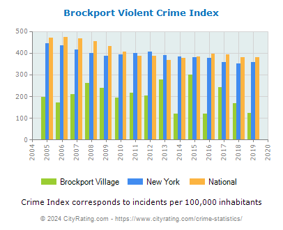 Brockport Village Violent Crime vs. State and National Per Capita