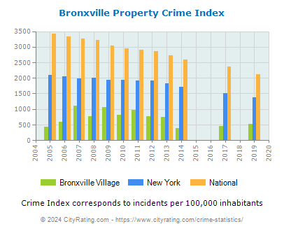 Bronxville Village Property Crime vs. State and National Per Capita