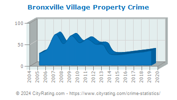 Bronxville Village Property Crime