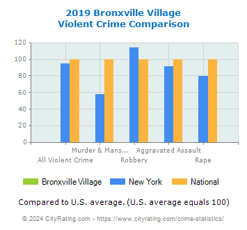 Bronxville Village Violent Crime vs. State and National Comparison