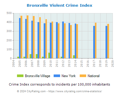Bronxville Village Violent Crime vs. State and National Per Capita