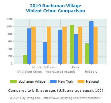 Buchanan Village Violent Crime vs. State and National Comparison