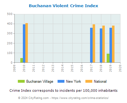 Buchanan Village Violent Crime vs. State and National Per Capita