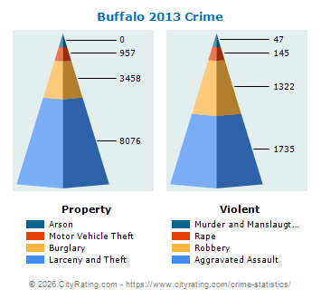 Buffalo Crime 2013