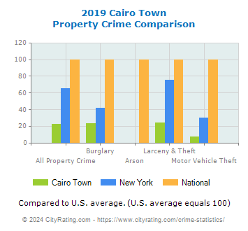 Cairo Town Property Crime vs. State and National Comparison