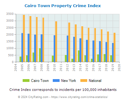 Cairo Town Property Crime vs. State and National Per Capita