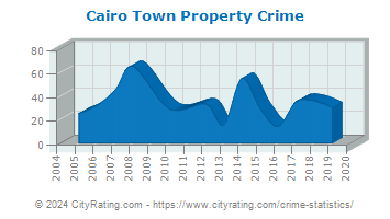 Cairo Town Property Crime