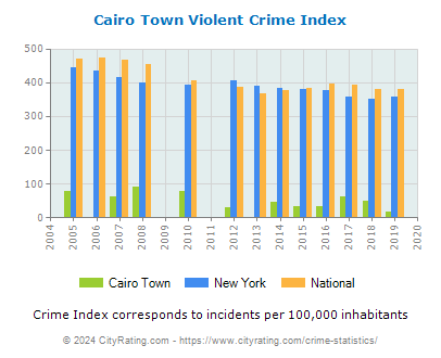 Cairo Town Violent Crime vs. State and National Per Capita
